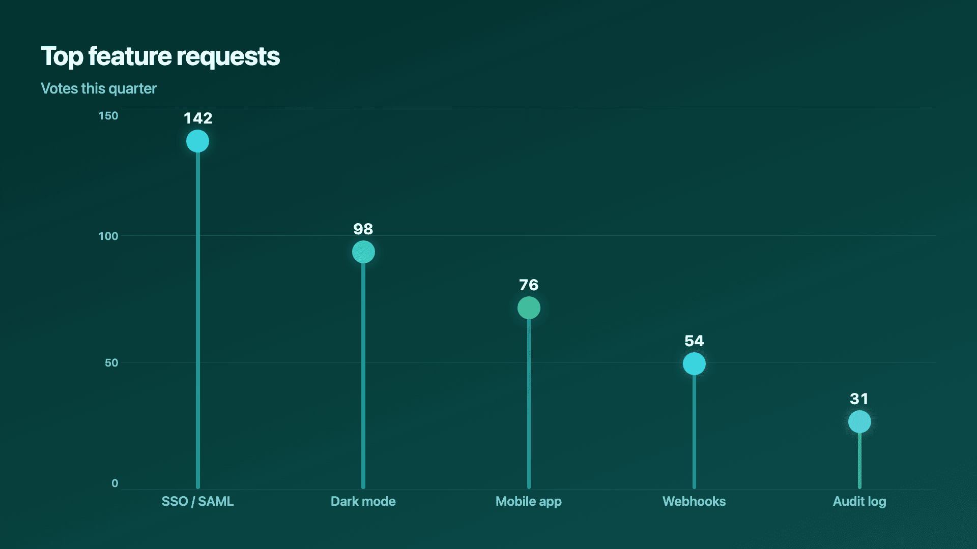 Top customer requests, a minimal leaderboard.