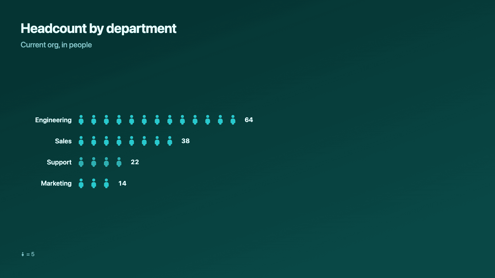 Headcount by department, one icon per few people.