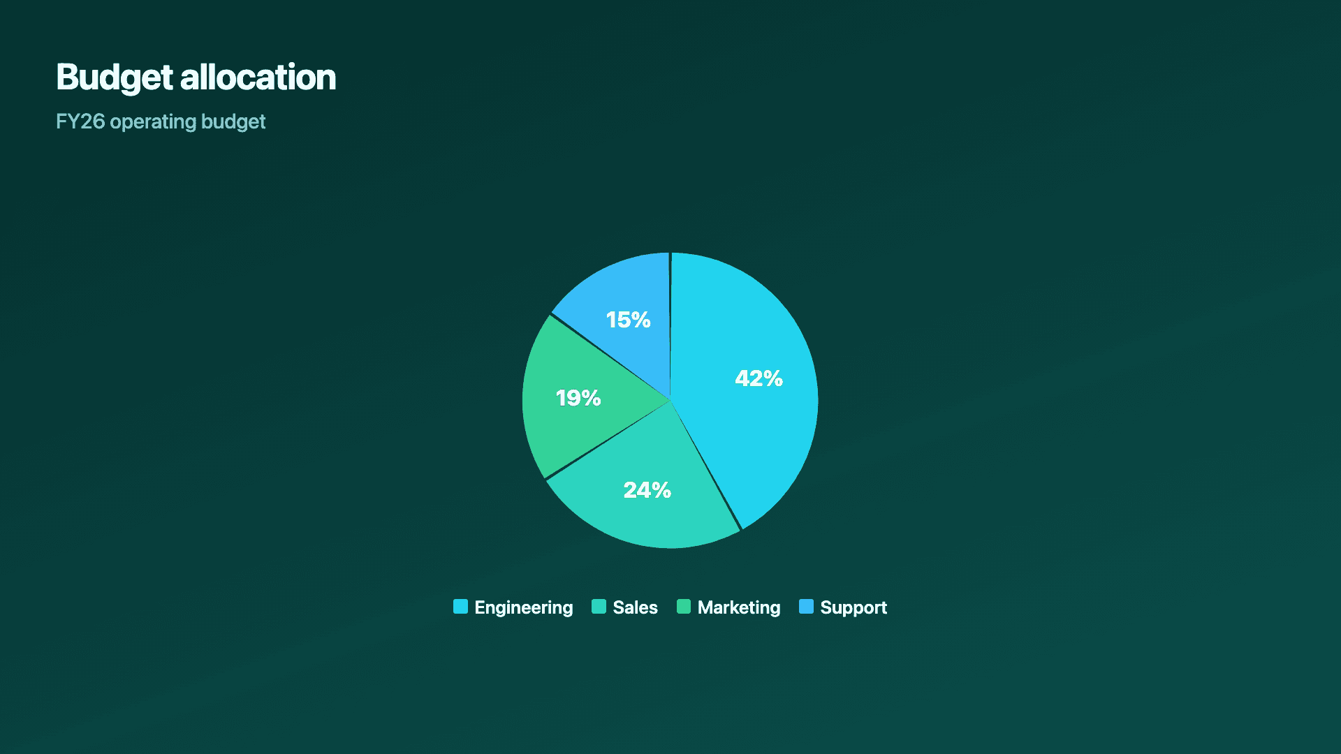 A budget split across departments.