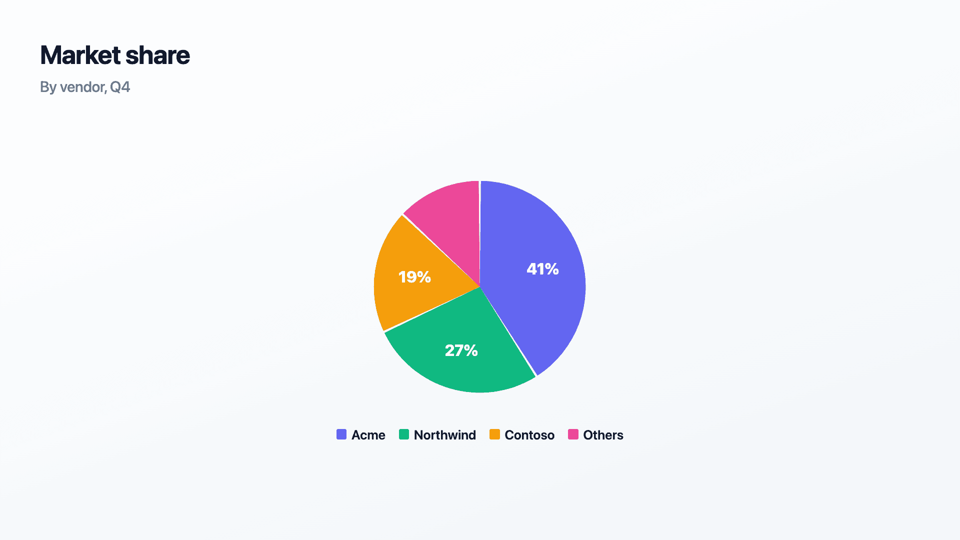 Market share across four vendors.