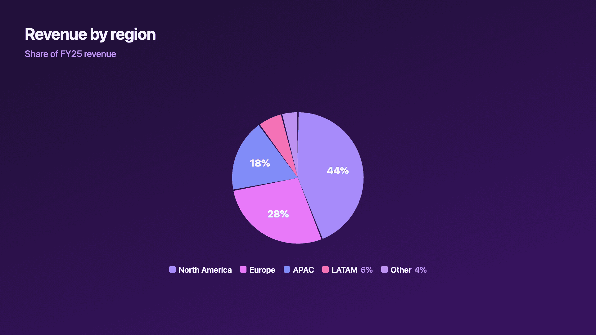 Revenue by region, with a small slice kept in the legend.