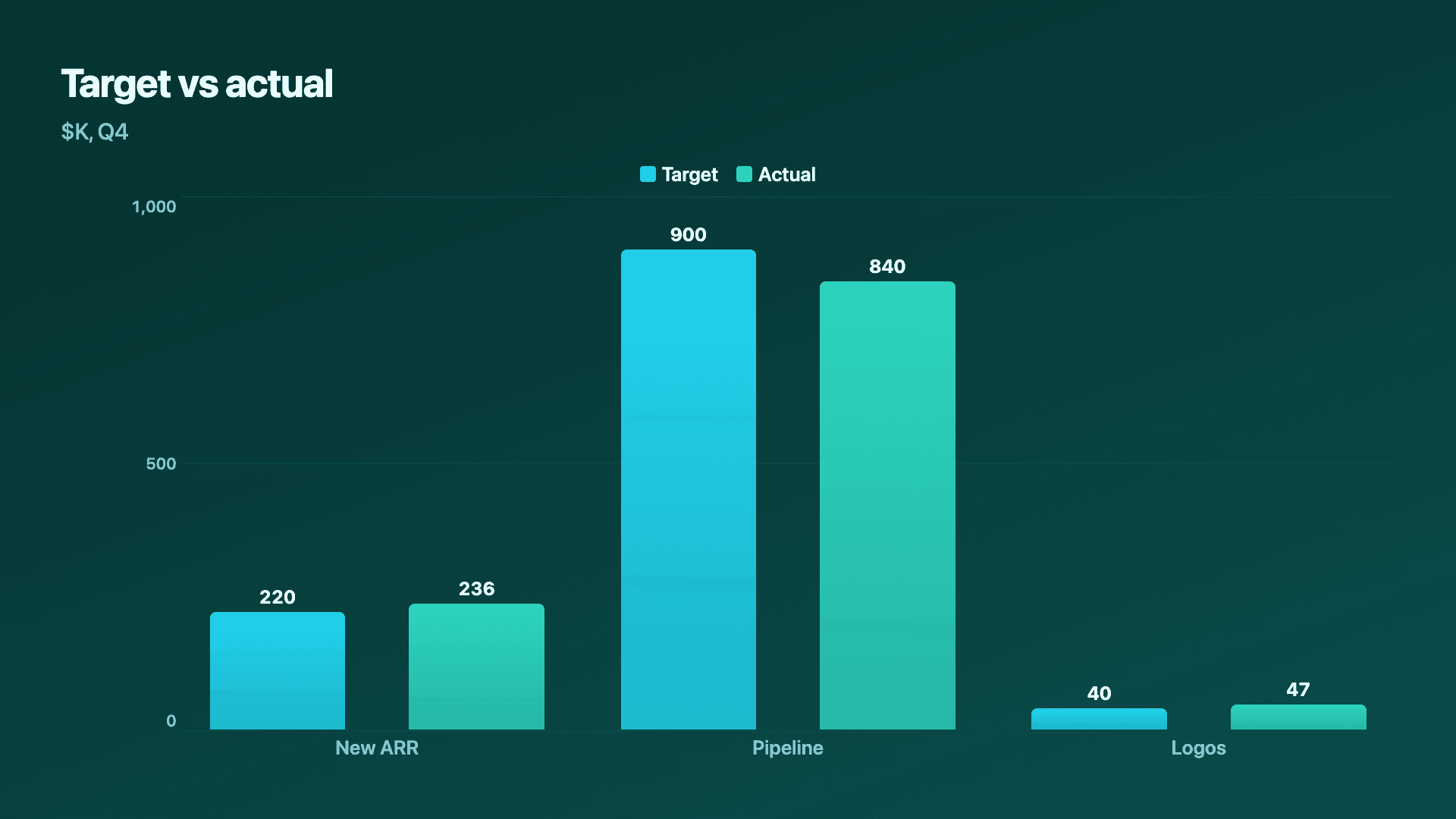 Target vs actual (grouped).