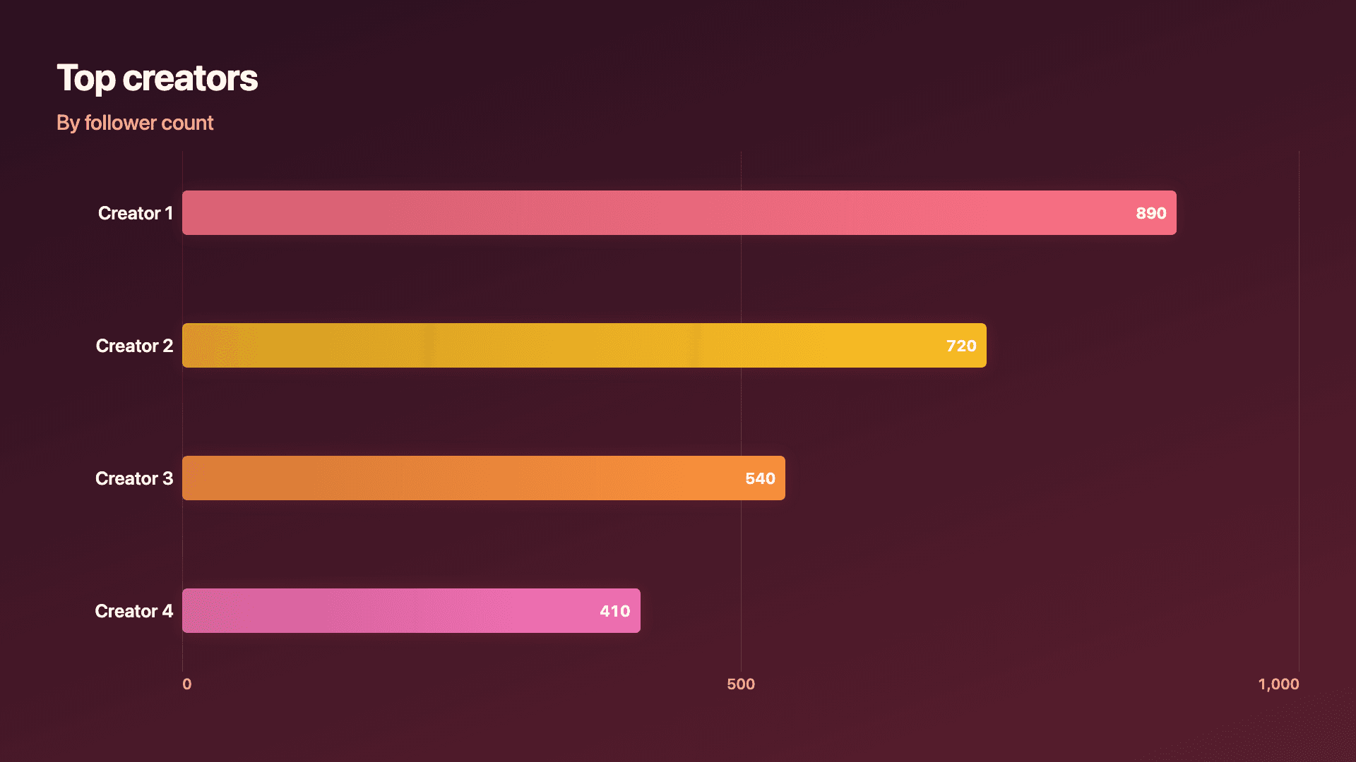 A creator leaderboard by followers.