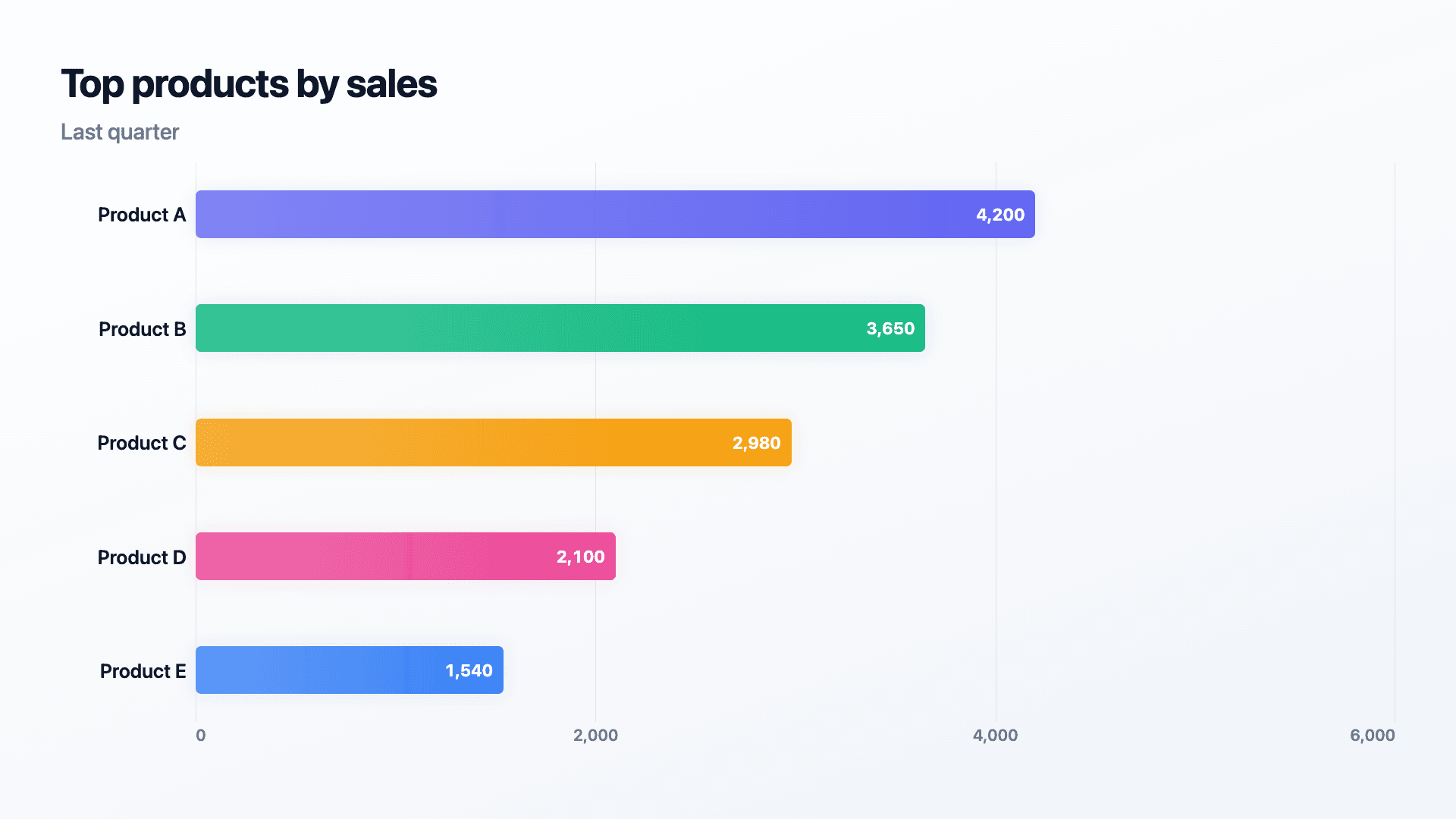 A top-10 product leaderboard by sales.