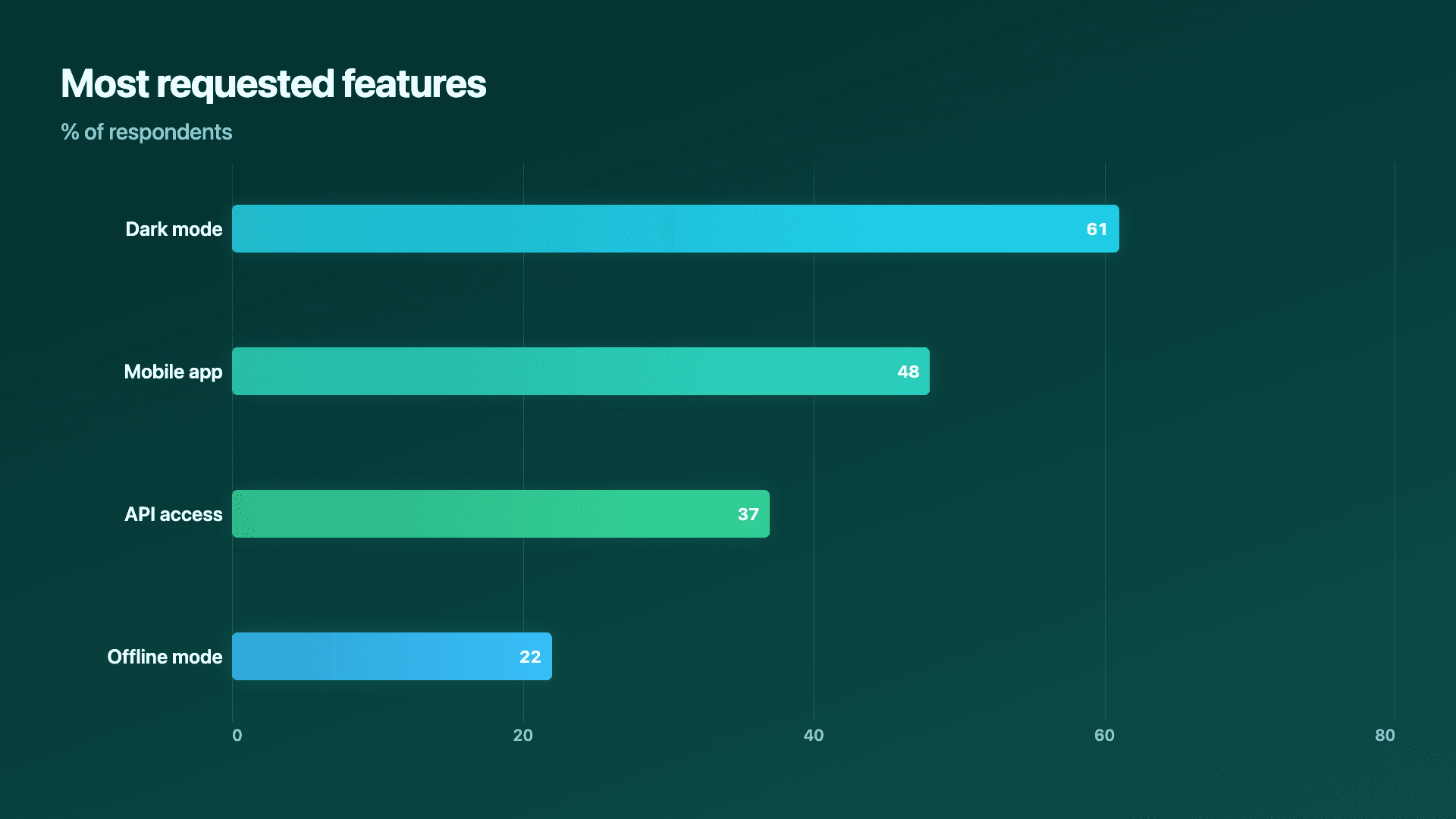 Survey results, ranked by share.