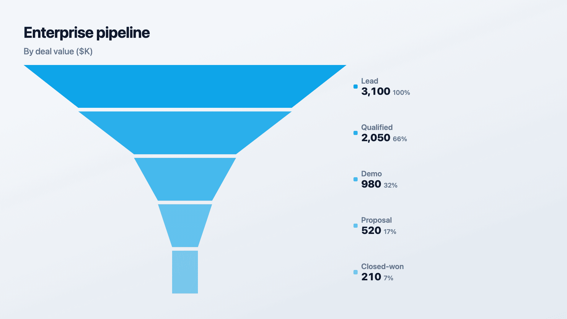 An enterprise pipeline with a wide qualification stage.