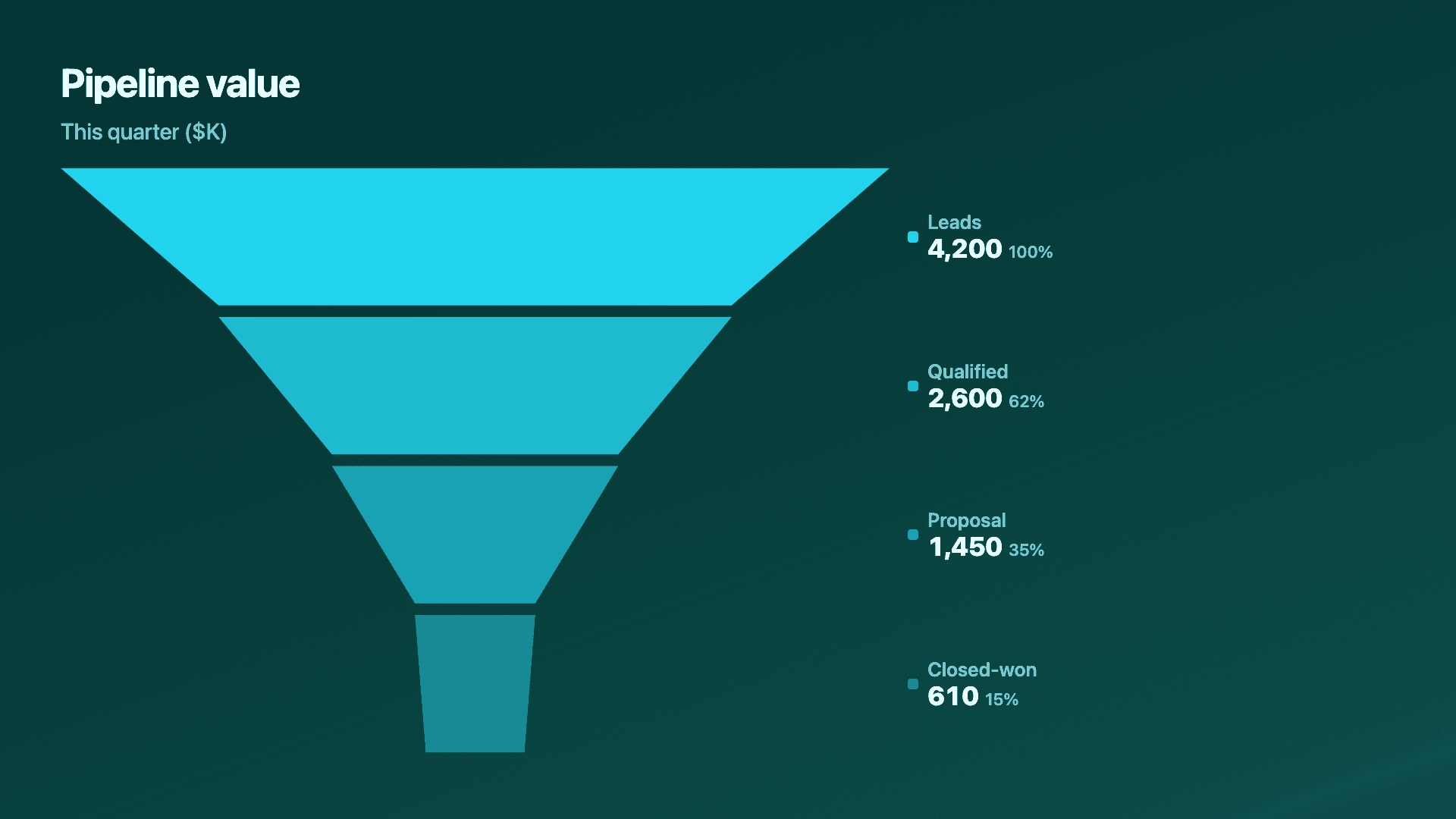 The same pipeline, by dollar value.