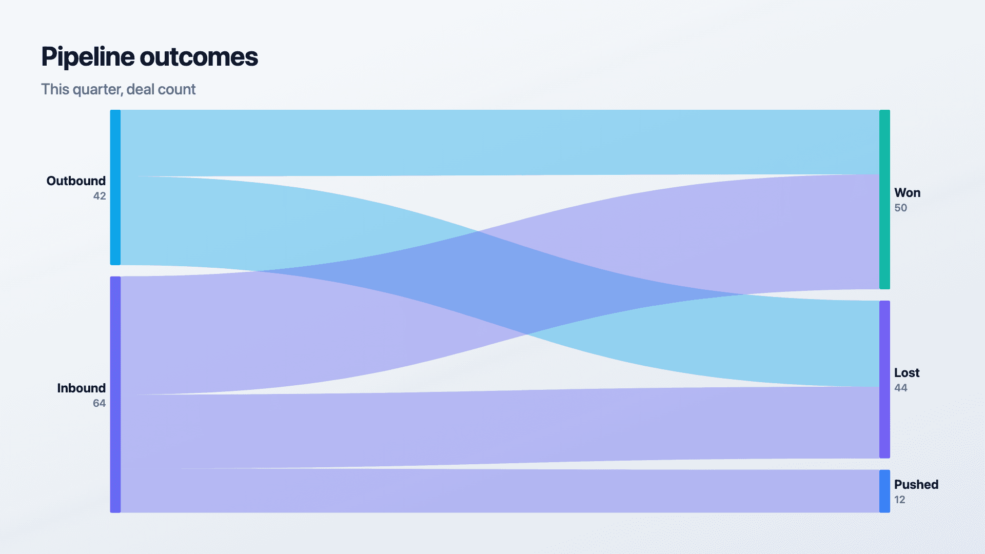 Pipeline by source, flowing to won, lost and pushed.