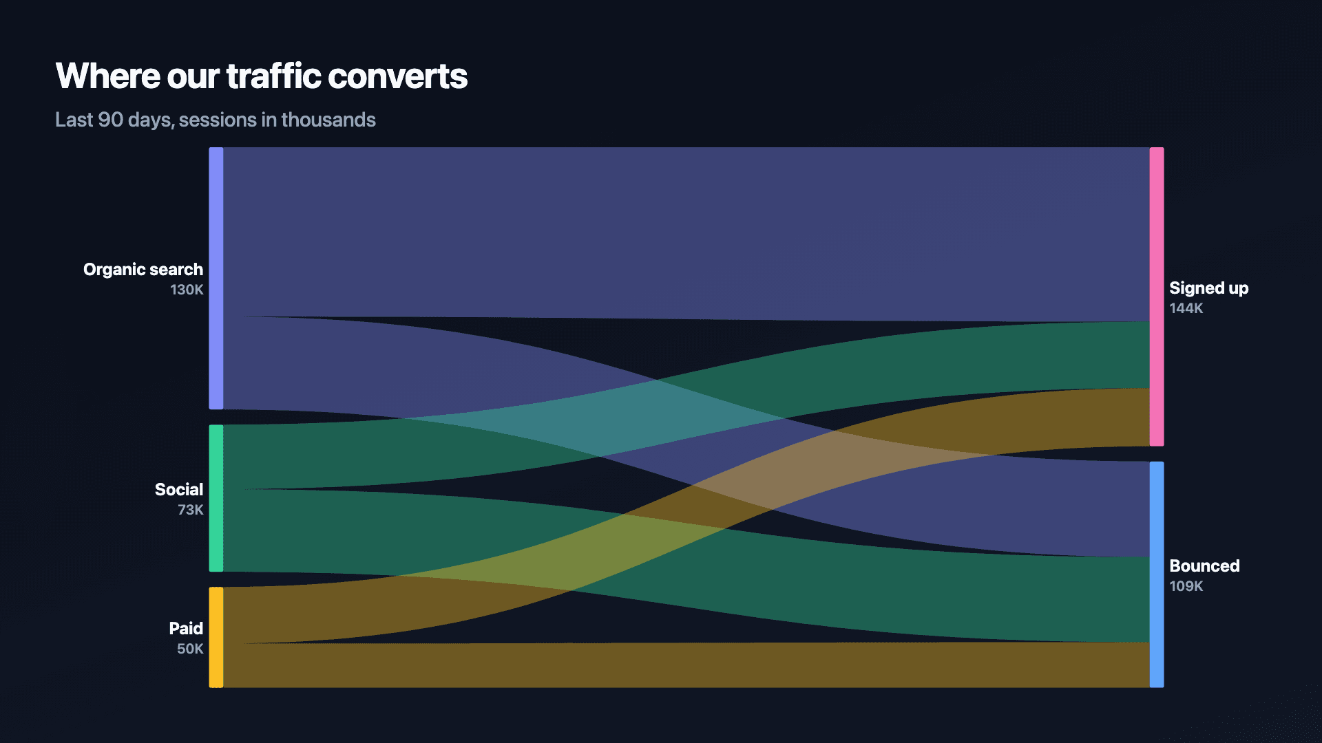 Traffic sources flowing into signed-up vs bounced.