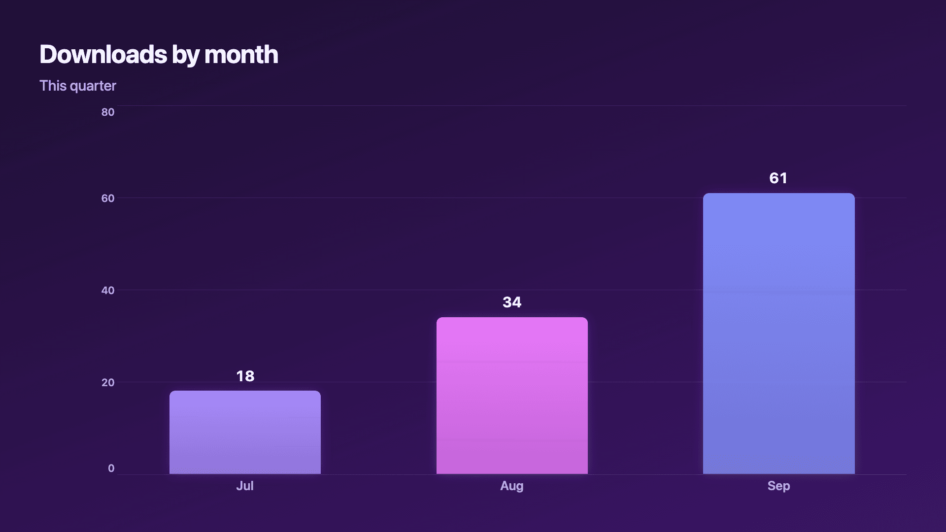 A comparison that grows in (bar).