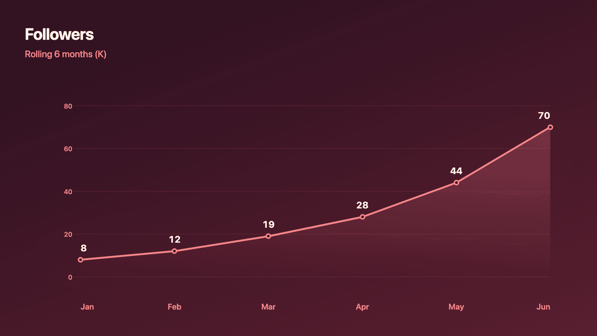 A growth story (line).