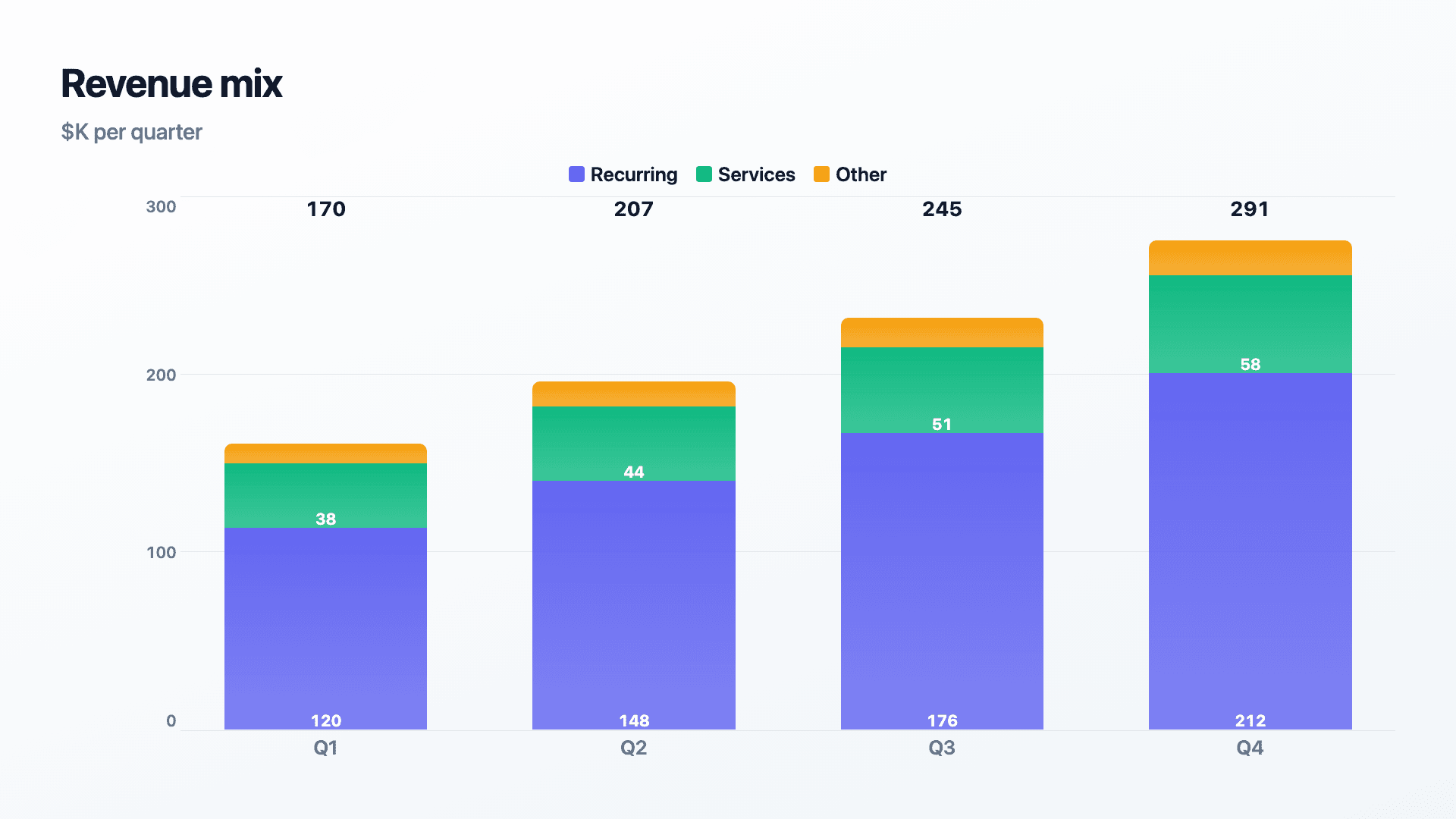 Revenue mix stacked into a quarterly total.