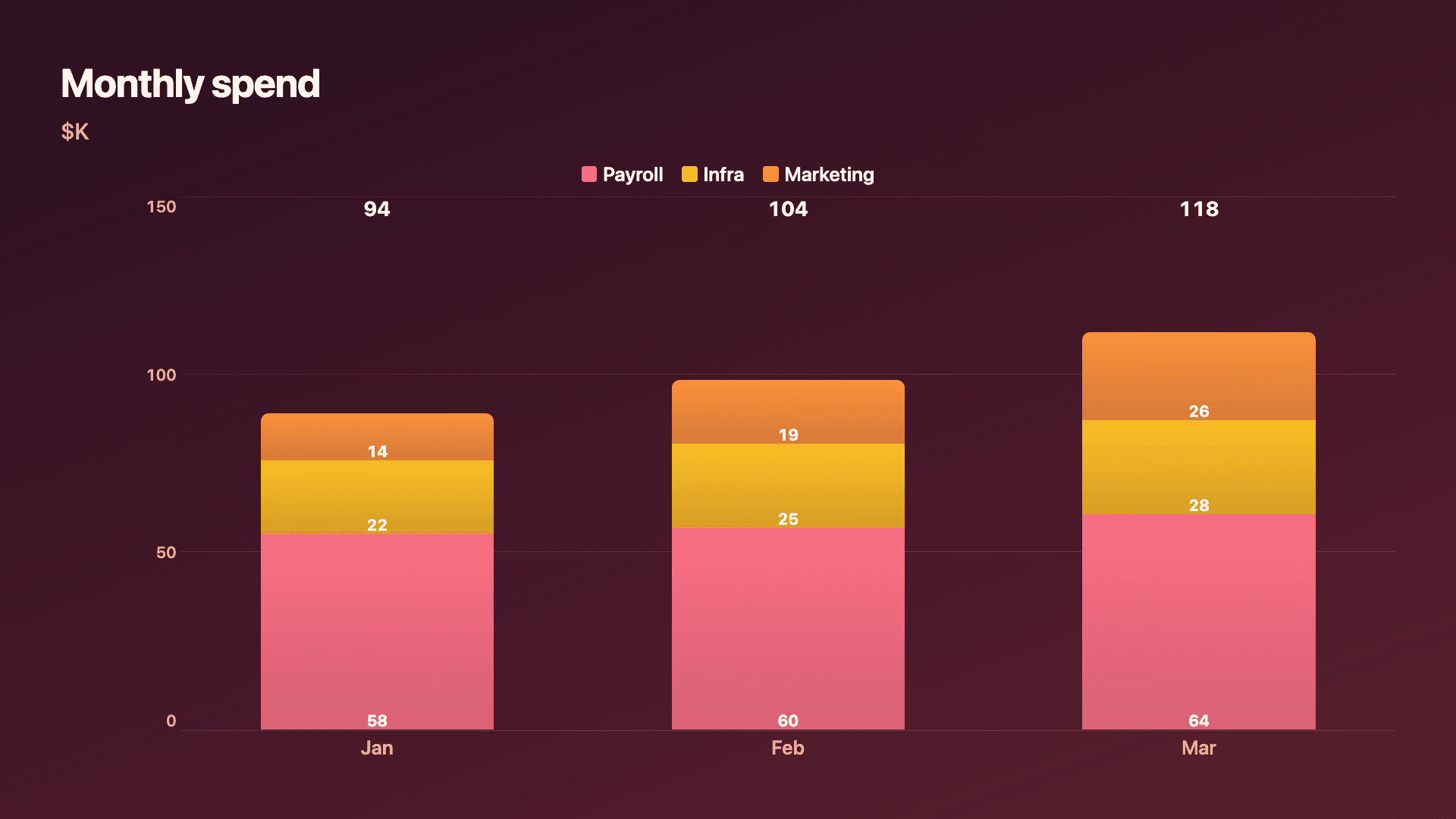 Spend breakdown by category.