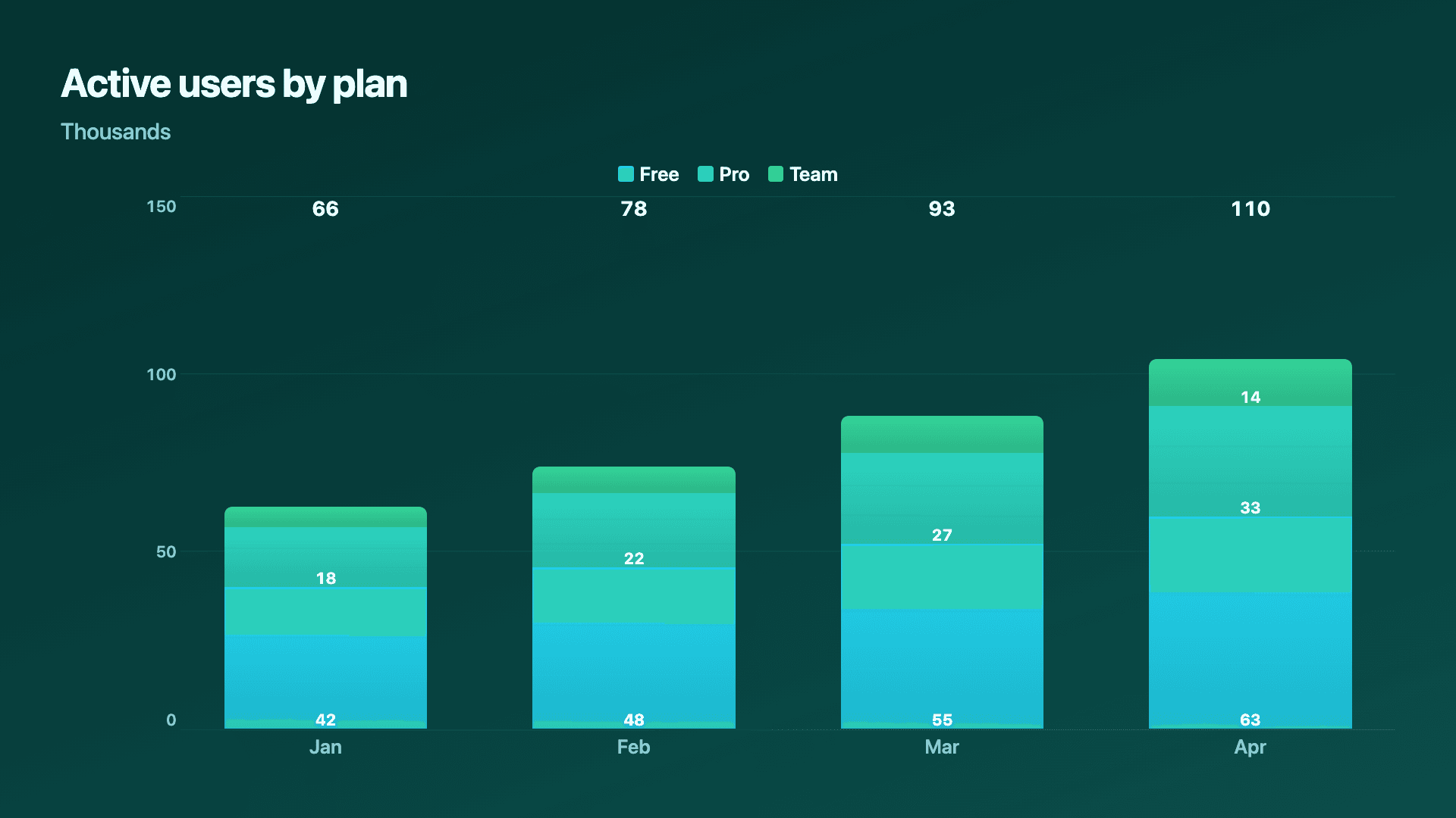 Users by plan, stacked across months.