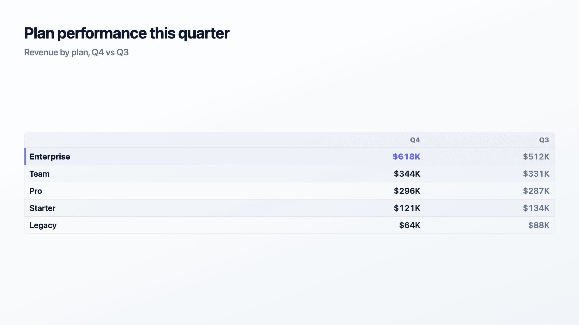 Revenue by plan, Q4 vs Q3, with the standout plan pinned.
