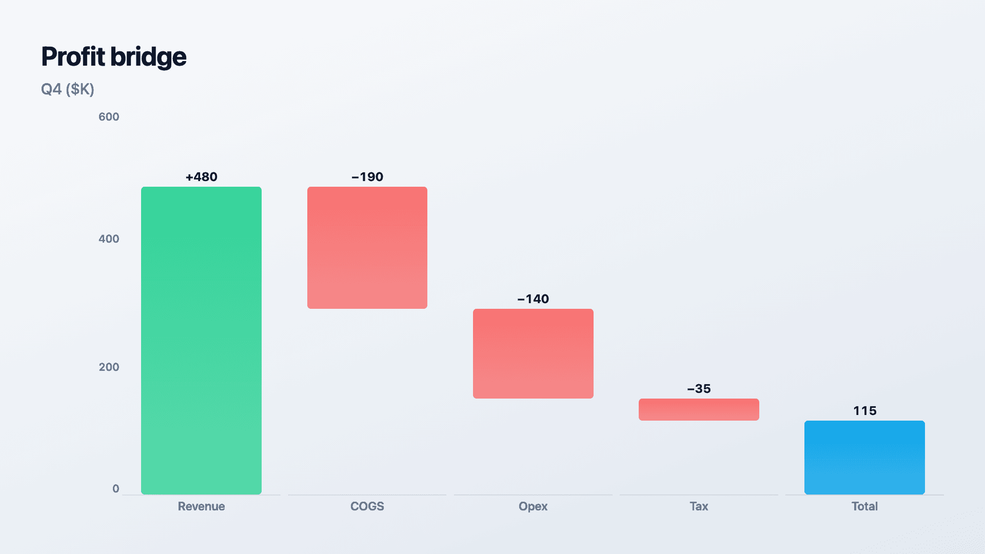 A profit bridge from revenue to net.